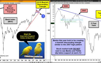 Banks Creating Pattern Similar To 2007 Highs?