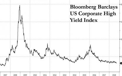 Junk Bond Spreads Just Dropped To The Lowest Since 2007