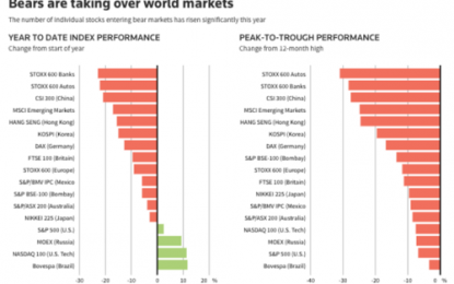 Bears Are Taking Over World Stock Markets