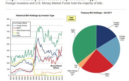 US Treasury Sells The First Ever 2-Month Bill: Here Are The Details