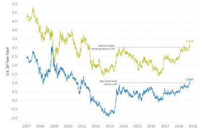 Bonds May No Longer Provide A Hedge Against Stocks, Warns Jim Bianco