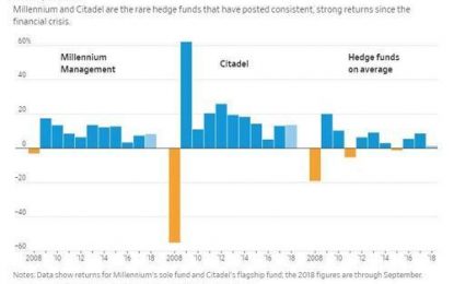 Successful Hedge Funds Are Extending Lock Ups Periods To Avoid Forced Sales