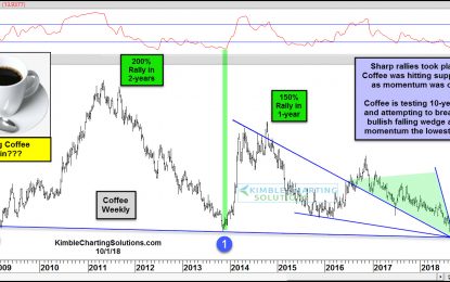 Are Coffee Prices Primed For A Reversal Higher?