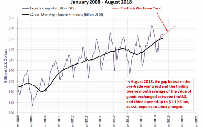 U.S. Exports To China Collapse In August 2018