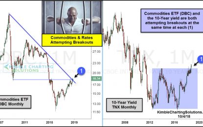 Commodities And Rates Attempting Breakouts At The Same Time