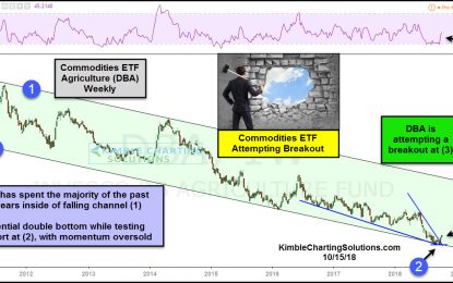 Commodities Attempting Breakout Off 7-Year Support