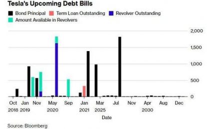 Tesla Has 143 Days To Defuse Its $11.5 Billion Ticking Debt Bomb