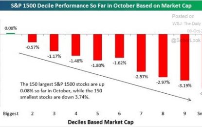 Small Caps Underperform In October & Materials Crater On Tuesday