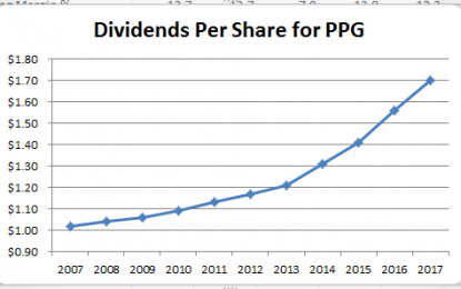 PPG Industries Dividend Stock Analysis