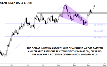 Dollar Index Holding Above Key Area In The Mid-95.00s