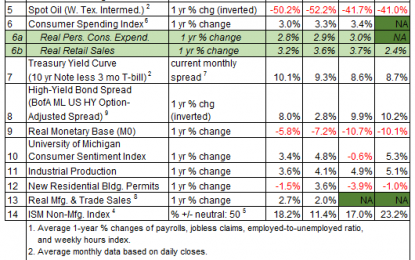 US Business Cycle Risk Report – Friday, Oct. 19