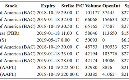 Hot Options Report For End Of Day – Monday, Oct. 15