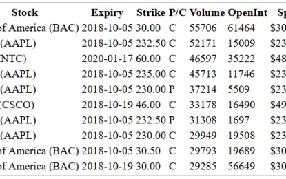 Hot Options Report For End Of Day – Wednesday, Oct. 3