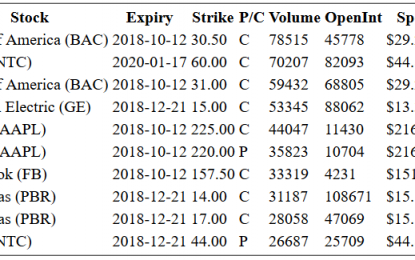 Hot Options Report For End Of Day – Wednesday, Oct. 10