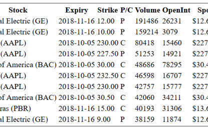 Hot Options Report For End Of Day – Thursday, Oct. 4