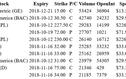 Hot Options Report For End Of Day – Tuesday, Oct. 9