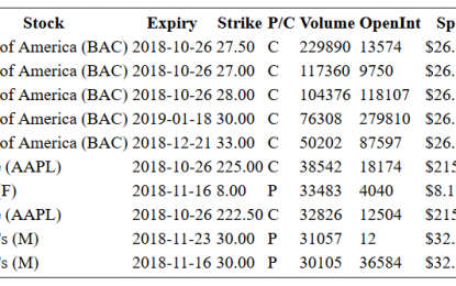 Hot Options Report For End Of Day – Wednesday, Oct. 24