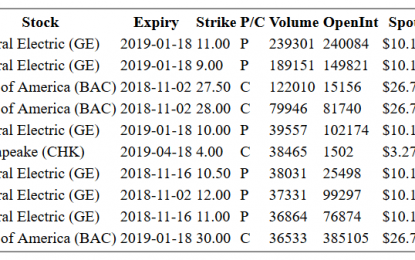 Hot Options Report For End Of Day – Tuesday, Oct. 30