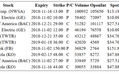 Hot Options Report For End Of Day – Wednesday, Oct. 31