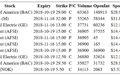 Hot Options Report For End Of Day – Wednesday, Oct. 17