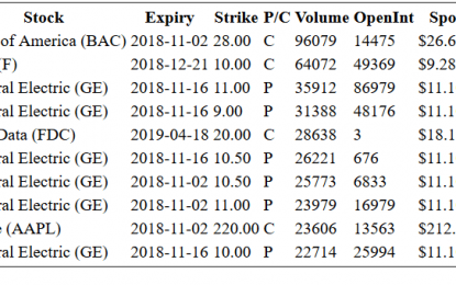 Hot Options Report For End Of Day – Monday, Oct. 29