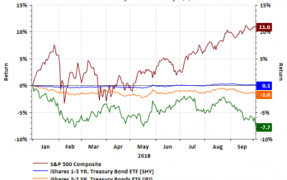 Increasing Bullish Equity Sentiment And Declining Bond Prices