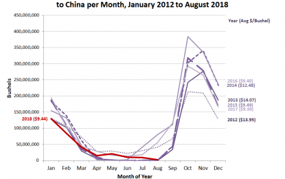 Serious Shenanigans For U.S. Soybeans