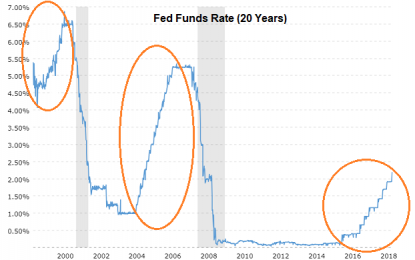 Higher Rates Will Hurt Stocks More Thank You Think – Part 2