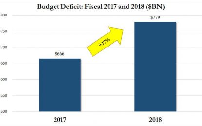 US Spending On Interest Hits All Time High As Budget Deficit In Trump’s First Year Soars To $779 Billion