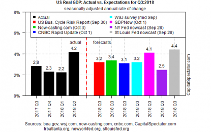 Strong US GDP Growth Expected To Moderate In Third Quarter