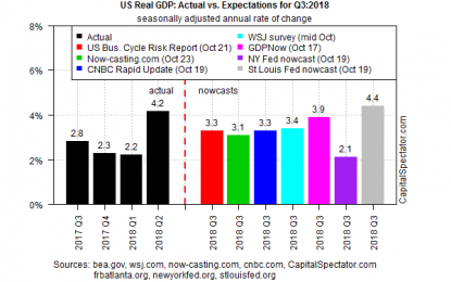 US Economic Growth Expected To Cool In Friday’s Q3 GDP Report