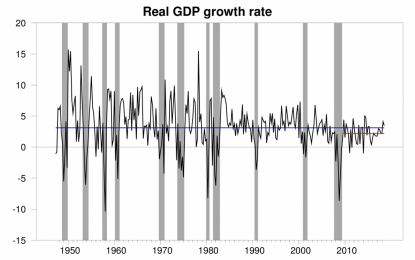 Strong GDP Growth, Weak Fundamentals