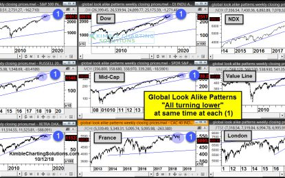 Global Stock Market Indexes Flash Bearish “Look Alike” Patterns?