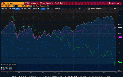 Great Graphic: What Is Happening To Global Equities?