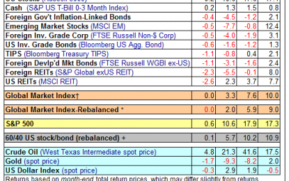 Major Asset Classes Performance Review For September 2018