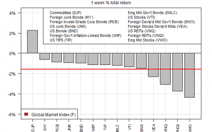 Commodities Posted Lone Gain Last Week For Major Asset Classes