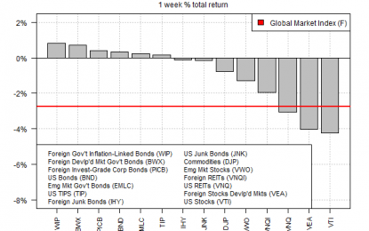 Bonds Popped Last Week As Stocks Stumbled