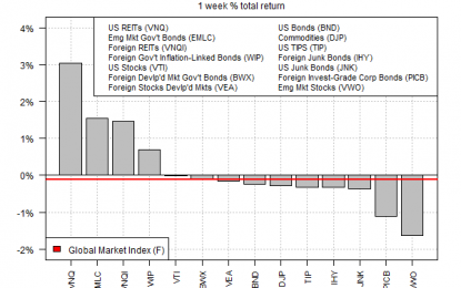 US REITs Rebounded Sharply Last Week