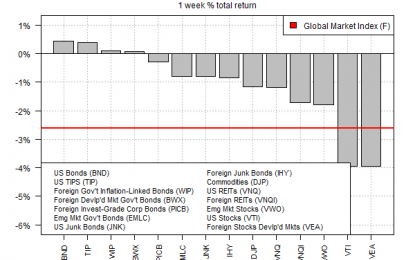 US Bonds Edged Up Last Week As Stocks Tumbled Worldwide