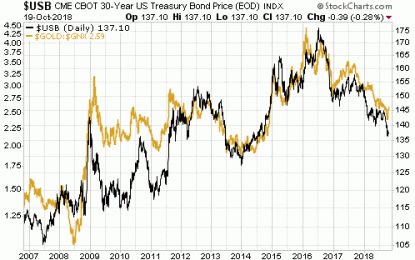 Revisiting The Age-Old Relationship Between Interest Rates And Prices