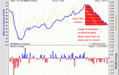 Relative Scarcity Of Physical Gold Prompts Large Draw Downs From Funds And ETFs