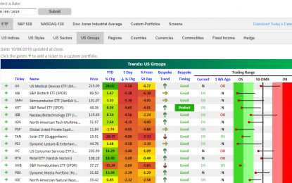 Growth Groups Move To Extreme Oversold