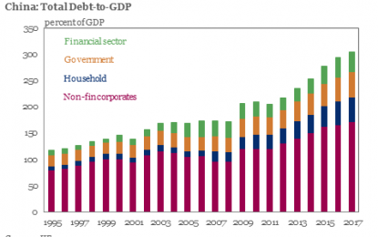 S&P Reveals $5.8 Trillion In “Hidden” Chinese Debt With “Titanic Credit Risks”