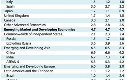 IMF Report – 2019 U.S. GDP Growth Expected To Fall To 2.5%