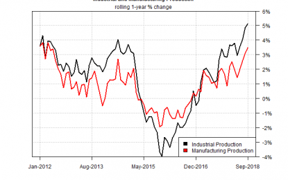 US Industrial Output Trend Accelerated To Eight-Year High