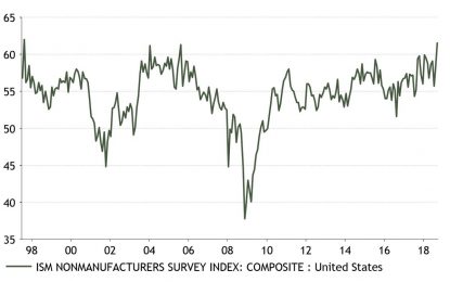 ISM PMI – Best Reading Since 1998