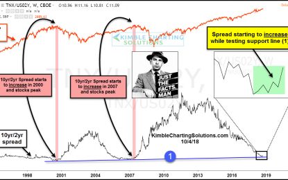 Stock Indicator Back At 2000 & 2007 Levels Says Joe Friday