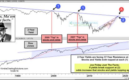 Stocks In Trouble If Rates Peak Here, Says Joe Friday