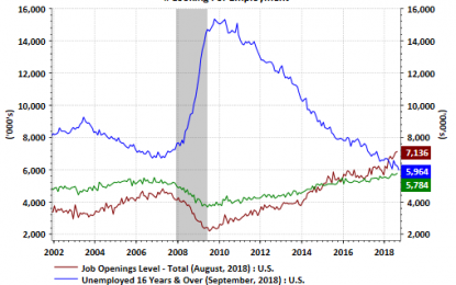 Hiring Pace Continues To Lag Job Openings Growth