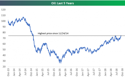 Oil Breaks Out To New 52-Week High